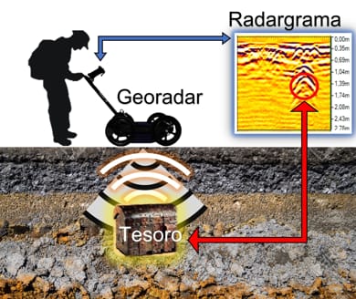 Detección de un tesoro, cofre con oro