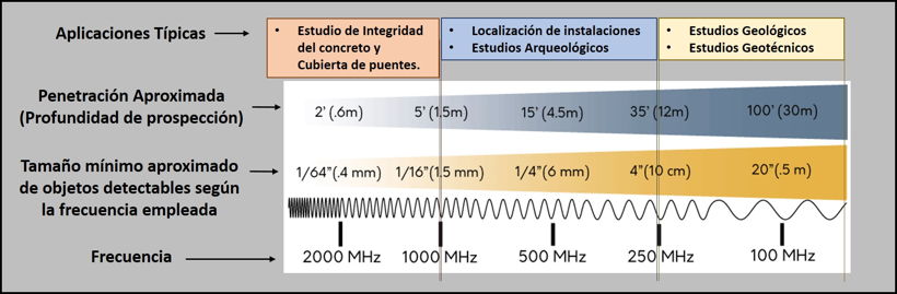 Tabla de resolución profundidad del Georadar